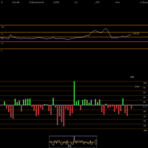 RSI & MRSI charts Pernix Therapeutics Holdings, Inc. PTX share NASDAQ Stock Exchange 