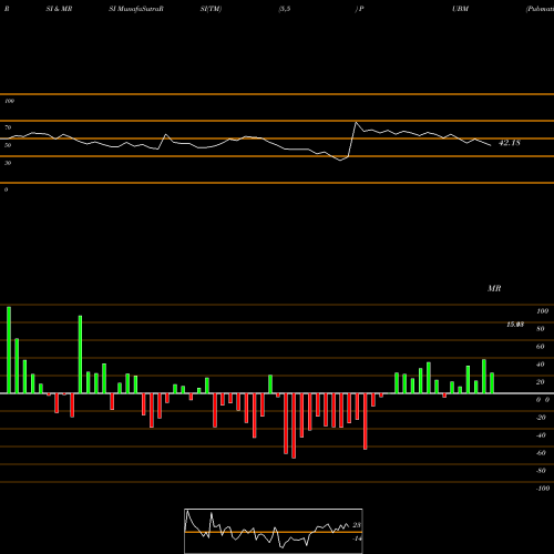 RSI & MRSI charts Pubmatic Inc Cl A PUBM share NASDAQ Stock Exchange 