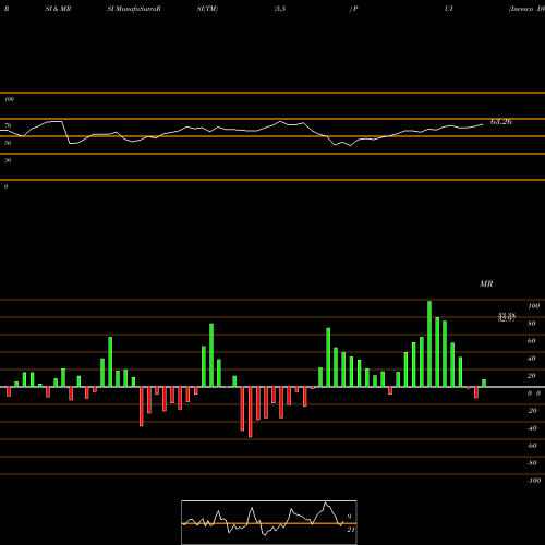 RSI & MRSI charts Invesco DWA Utilities Momentum ETF PUI share NASDAQ Stock Exchange 