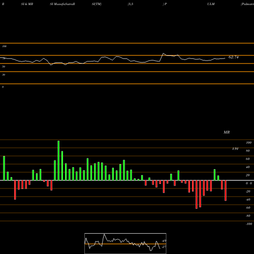 RSI & MRSI charts Pulmatrix, Inc. PULM share NASDAQ Stock Exchange 