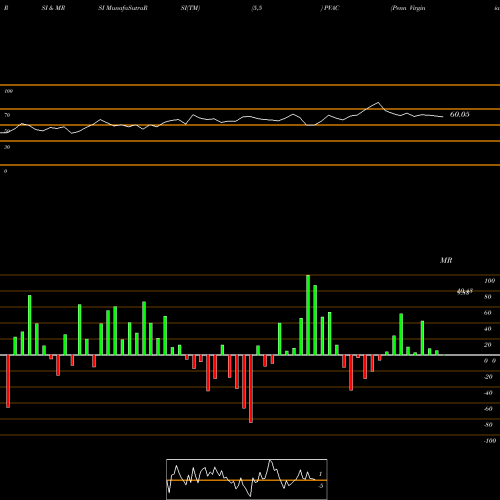 RSI & MRSI charts Penn Virginia Corporation PVAC share NASDAQ Stock Exchange 
