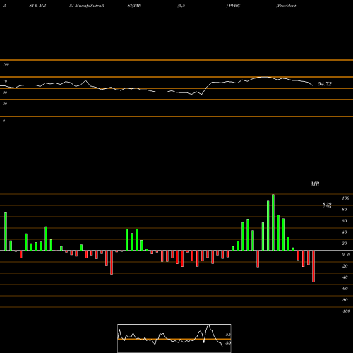 RSI & MRSI charts Provident Bancorp, Inc. PVBC share NASDAQ Stock Exchange 