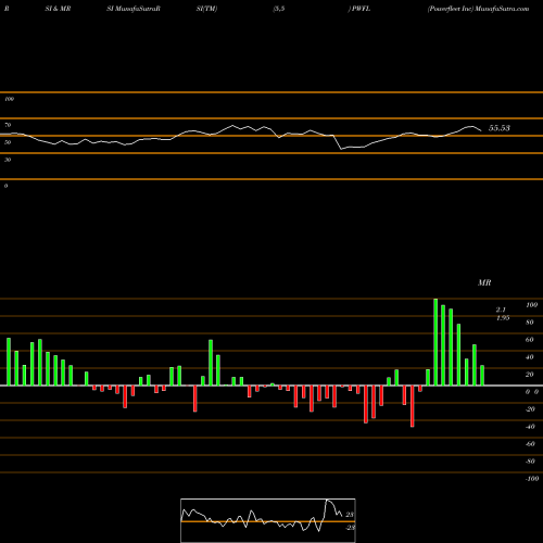 RSI & MRSI charts Powerfleet Inc PWFL share NASDAQ Stock Exchange 