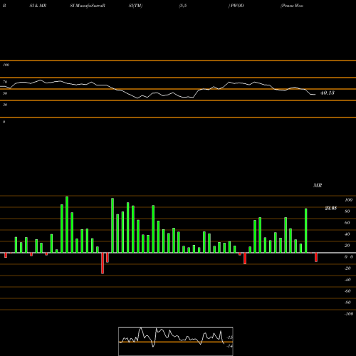 RSI & MRSI charts Penns Woods Bancorp, Inc. PWOD share NASDAQ Stock Exchange 