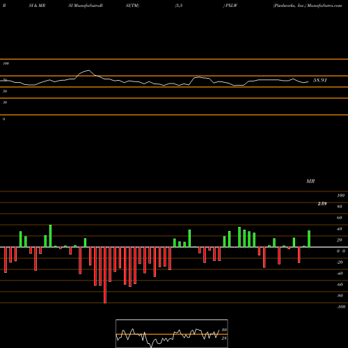 RSI & MRSI charts Pixelworks, Inc. PXLW share NASDAQ Stock Exchange 