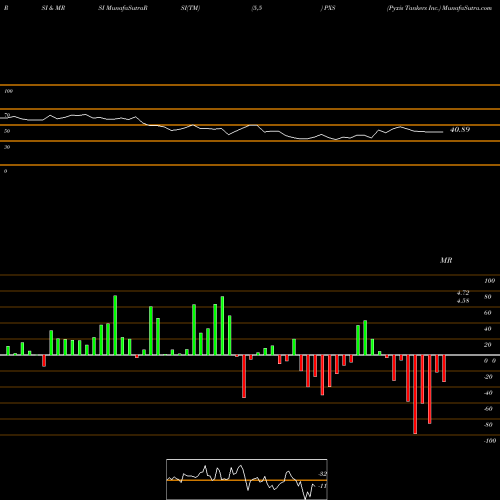 RSI & MRSI charts Pyxis Tankers Inc. PXS share NASDAQ Stock Exchange 