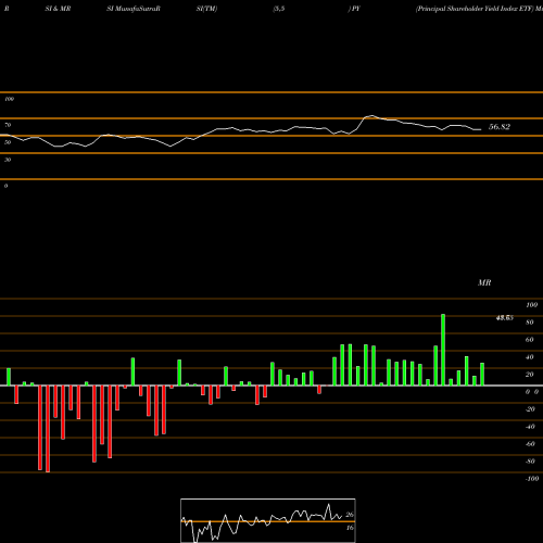 RSI & MRSI charts Principal Shareholder Yield Index ETF PY share NASDAQ Stock Exchange 