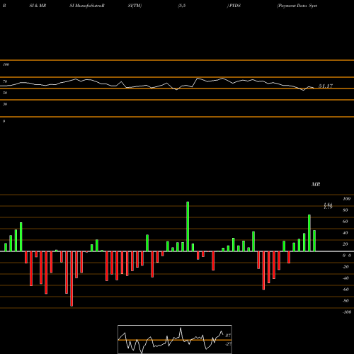 RSI & MRSI charts Payment Data Systems, Inc. PYDS share NASDAQ Stock Exchange 