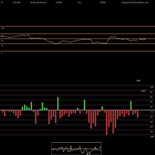 RSI & MRSI charts Polypid Ltd PYPD share NASDAQ Stock Exchange 