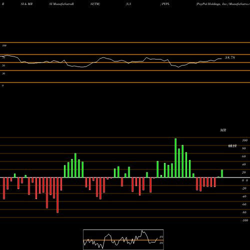 RSI & MRSI charts PayPal Holdings, Inc. PYPL share NASDAQ Stock Exchange 