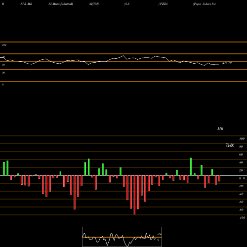 RSI & MRSI charts Papa John's International, Inc. PZZA share NASDAQ Stock Exchange 