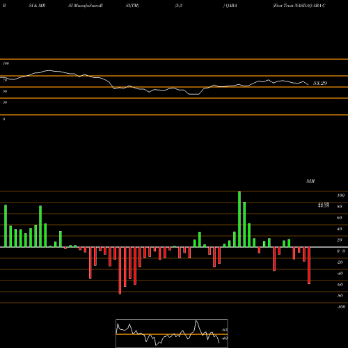 RSI & MRSI charts First Trust NASDAQ ABA Community Bank Index Fund QABA share NASDAQ Stock Exchange 