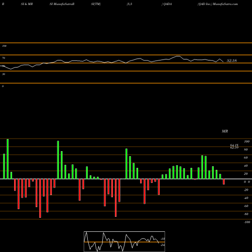RSI & MRSI charts QAD Inc. QADA share NASDAQ Stock Exchange 