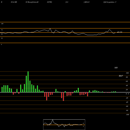 RSI & MRSI charts Qell Acquisition Corp QELLU share NASDAQ Stock Exchange 