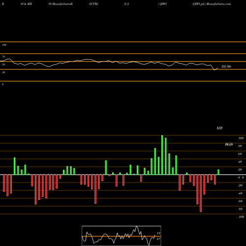 RSI & MRSI charts QIWI Plc QIWI share NASDAQ Stock Exchange 