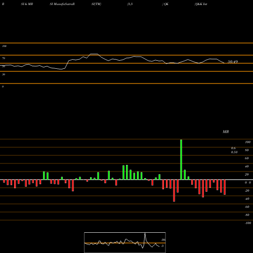 RSI & MRSI charts Q&K International Group Ltd ADR QK share NASDAQ Stock Exchange 