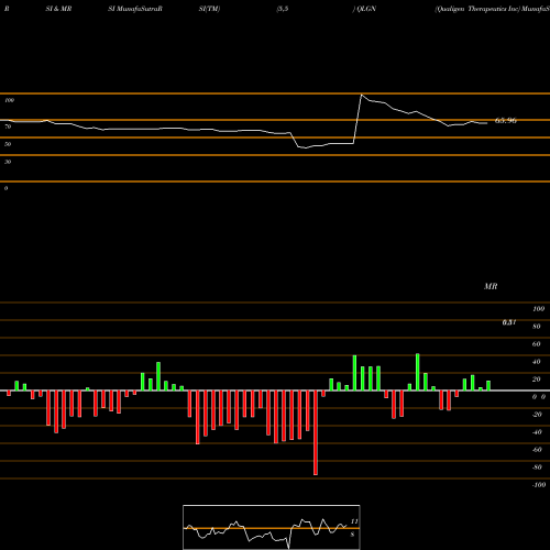 RSI & MRSI charts Qualigen Therapeutics Inc QLGN share NASDAQ Stock Exchange 