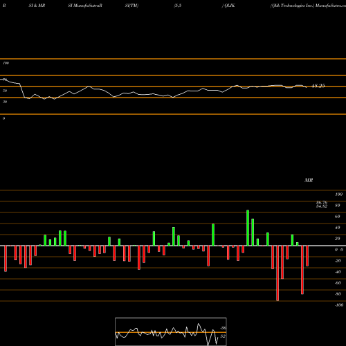RSI & MRSI charts Qlik Technologies Inc. QLIK share NASDAQ Stock Exchange 