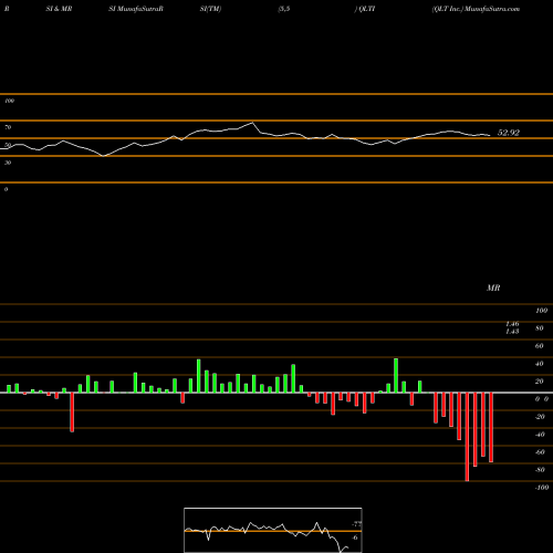 RSI & MRSI charts QLT Inc. QLTI share NASDAQ Stock Exchange 