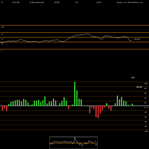 RSI & MRSI charts Qualys, Inc. QLYS share NASDAQ Stock Exchange 