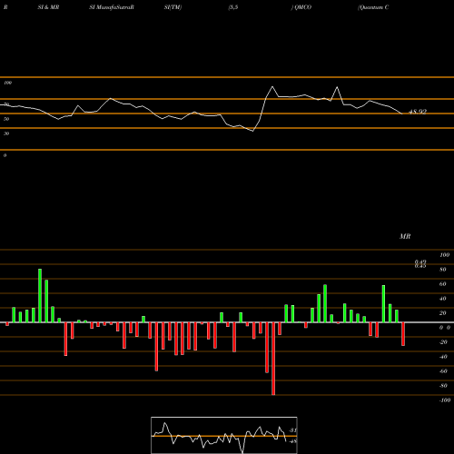 RSI & MRSI charts Quantum Corp QMCO share NASDAQ Stock Exchange 