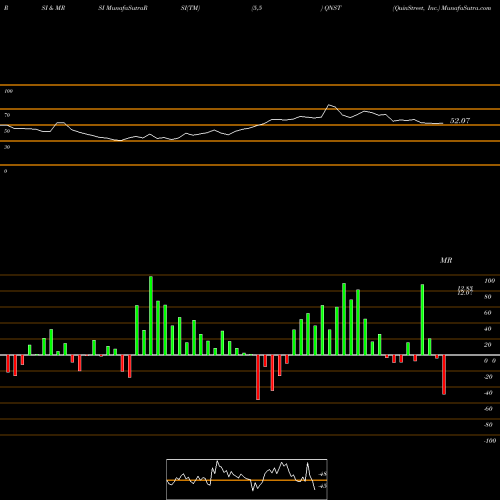 RSI & MRSI charts QuinStreet, Inc. QNST share NASDAQ Stock Exchange 