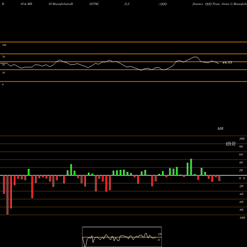 RSI & MRSI charts Invesco QQQ Trust, Series 1 QQQ share NASDAQ Stock Exchange 