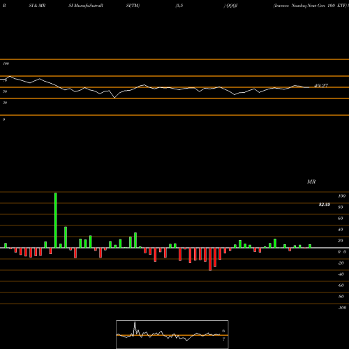RSI & MRSI charts Invesco Nasdaq Next Gen 100 ETF QQQJ share NASDAQ Stock Exchange 