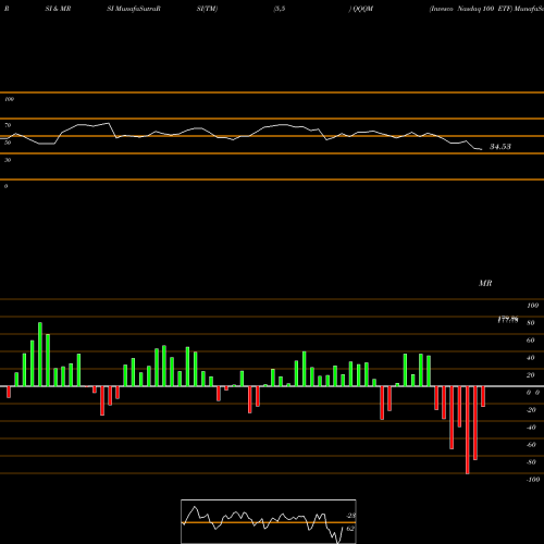 RSI & MRSI charts Invesco Nasdaq 100 ETF QQQM share NASDAQ Stock Exchange 