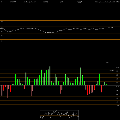 RSI & MRSI charts Victoryshares Nasdaq Next 50 ETF QQQN share NASDAQ Stock Exchange 