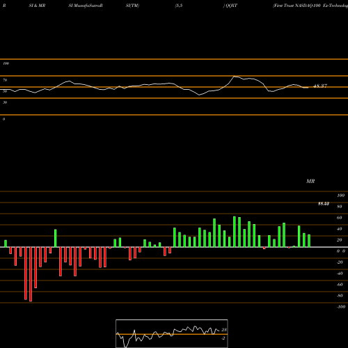 RSI & MRSI charts First Trust NASDAQ-100 Ex-Technology Sector Index Fund QQXT share NASDAQ Stock Exchange 