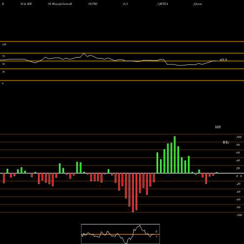 RSI & MRSI charts Qurate Retail, Inc. QRTEA share NASDAQ Stock Exchange 