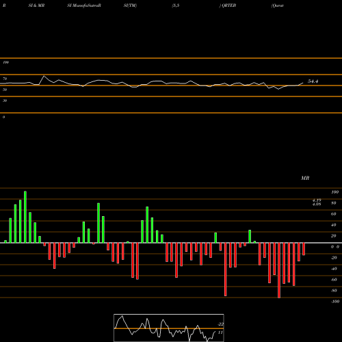 RSI & MRSI charts Qurate Retail, Inc. QRTEB share NASDAQ Stock Exchange 