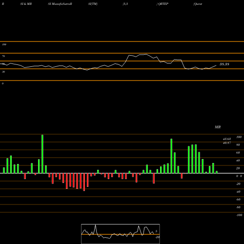 RSI & MRSI charts Qurate Retail Inc 8.0% Fixed Rate Cumulative Re QRTEP share NASDAQ Stock Exchange 