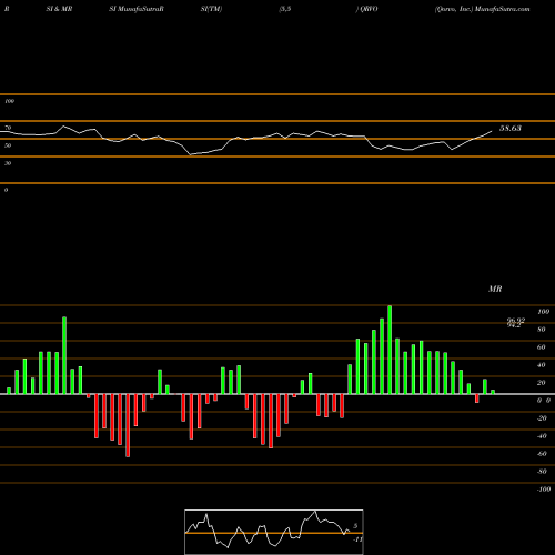 RSI & MRSI charts Qorvo, Inc. QRVO share NASDAQ Stock Exchange 