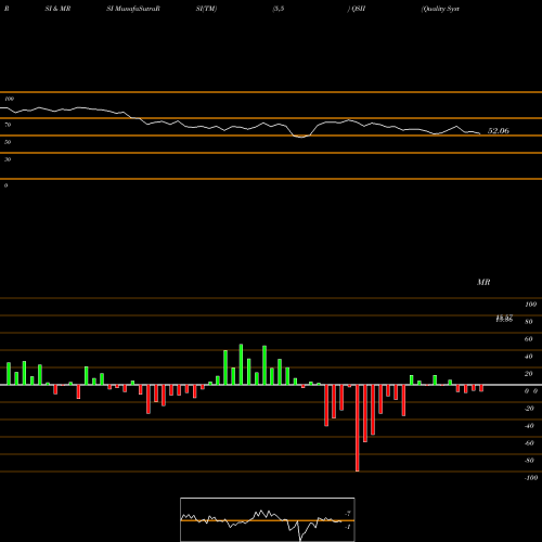 RSI & MRSI charts Quality Systems, Inc. QSII share NASDAQ Stock Exchange 
