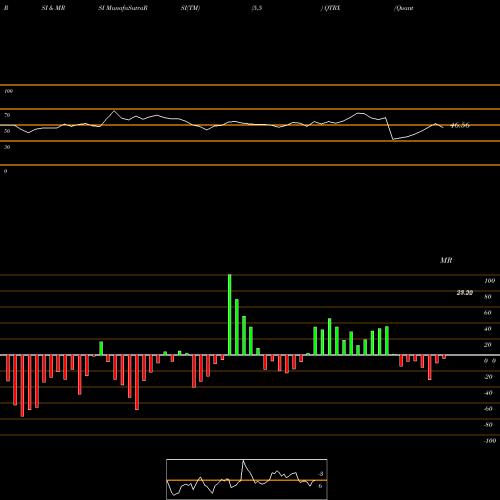 RSI & MRSI charts Quanterix Corporation QTRX share NASDAQ Stock Exchange 