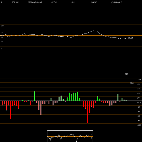RSI & MRSI charts QuickLogic Corporation QUIK share NASDAQ Stock Exchange 