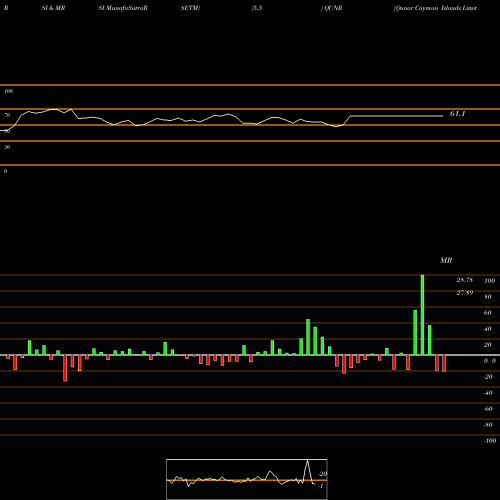 RSI & MRSI charts Qunar Cayman Islands Limited QUNR share NASDAQ Stock Exchange 