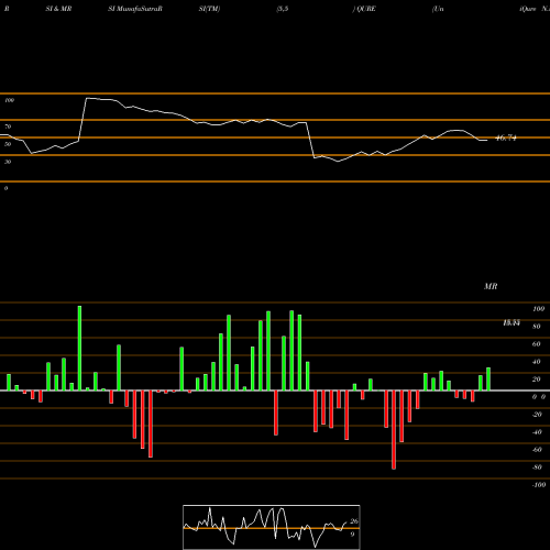 RSI & MRSI charts UniQure N.V. QURE share NASDAQ Stock Exchange 
