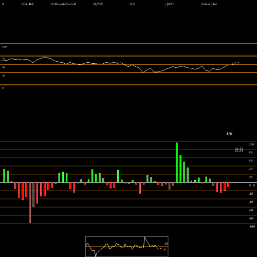 RSI & MRSI charts Liberty Interactive Corporation QVCA share NASDAQ Stock Exchange 