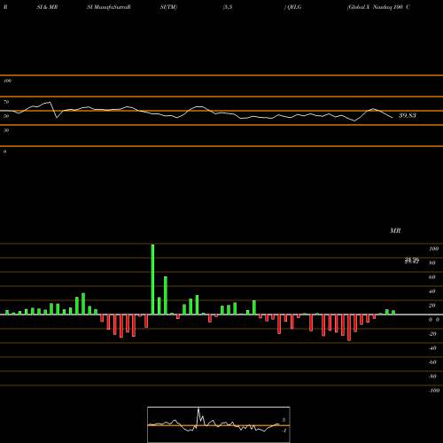 RSI & MRSI charts Global X Nasdaq 100 Covered Call & Growth ETF QYLG share NASDAQ Stock Exchange 