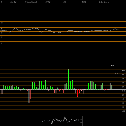 RSI & MRSI charts RADA Electronic Industries Ltd. RADA share NASDAQ Stock Exchange 