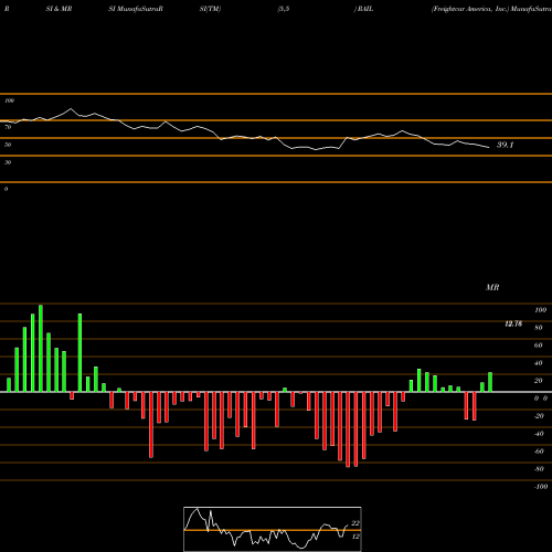 RSI & MRSI charts Freightcar America, Inc. RAIL share NASDAQ Stock Exchange 