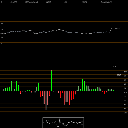 RSI & MRSI charts Rand Capital Corporation RAND share NASDAQ Stock Exchange 