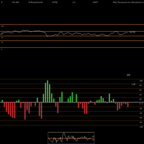 RSI & MRSI charts Rapt Therapeutics Inc RAPT share NASDAQ Stock Exchange 