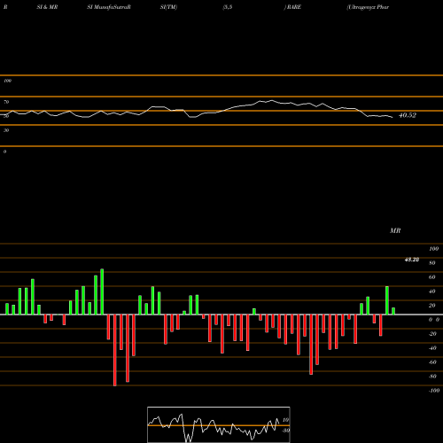 RSI & MRSI charts Ultragenyx Pharmaceutical Inc. RARE share NASDAQ Stock Exchange 