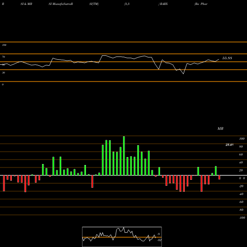 RSI & MRSI charts Ra Pharmaceuticals, Inc. RARX share NASDAQ Stock Exchange 