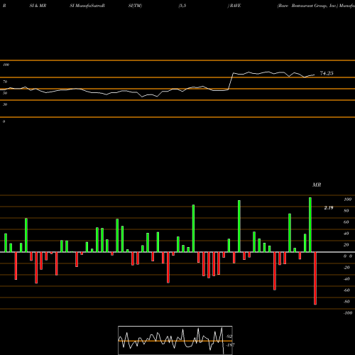 RSI & MRSI charts Rave Restaurant Group, Inc. RAVE share NASDAQ Stock Exchange 