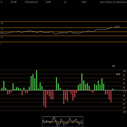 RSI & MRSI charts Raven Industries, Inc. RAVN share NASDAQ Stock Exchange 